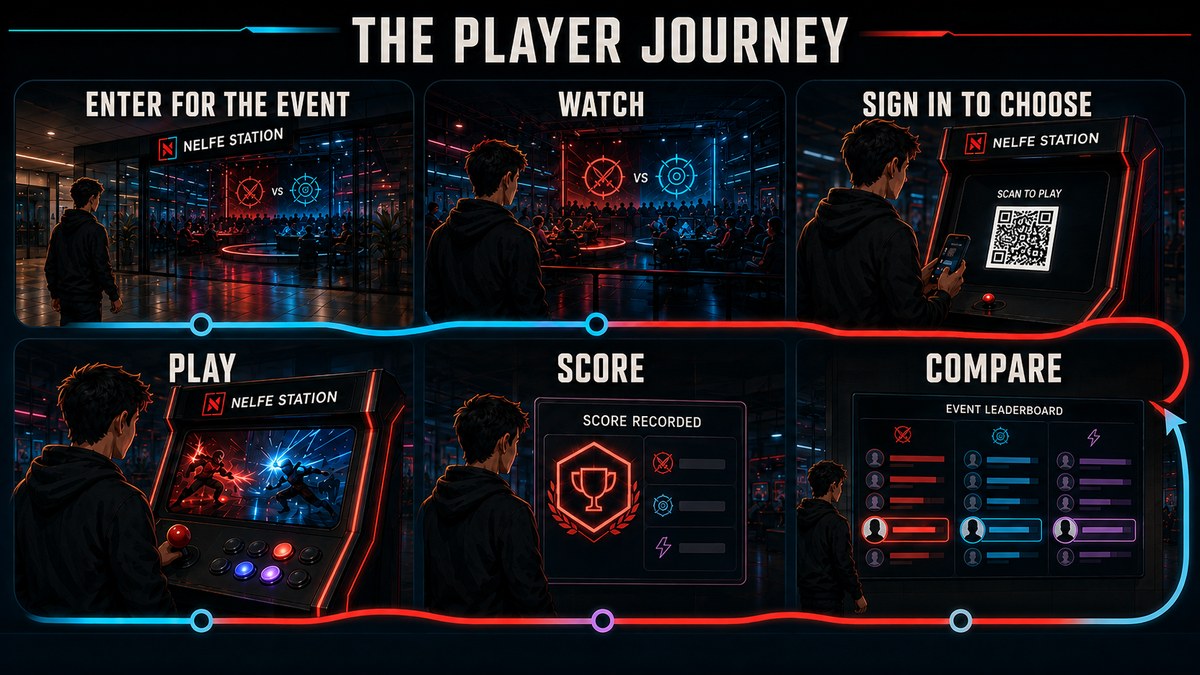 Six steps: enter for the event, drawn in by the frontage and the Arena; watch, to understand the game, the challenge and the atmosphere; sign in by scanning the cabinet’s QR code to pick a challenge; play on the chosen NAS; see the score recorded against the profile; compare it on the event leaderboard.